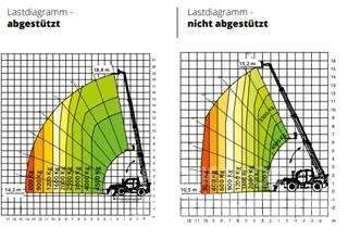 Magni 4,5.19P Carretillas telescópicas