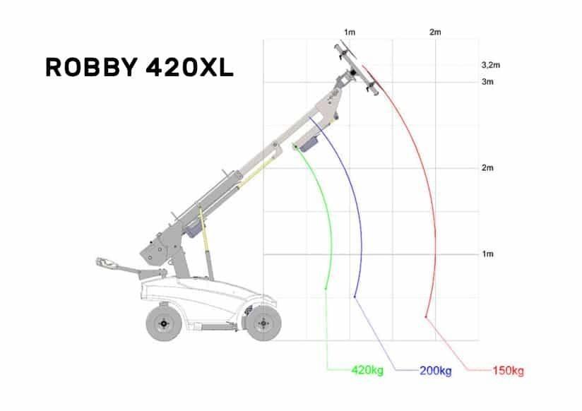 Robby 420xl Construcción - Otros