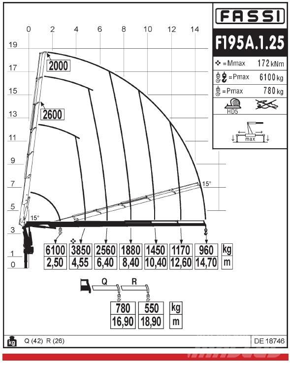 Fassi F195A.1.25 Grúas cargadoras