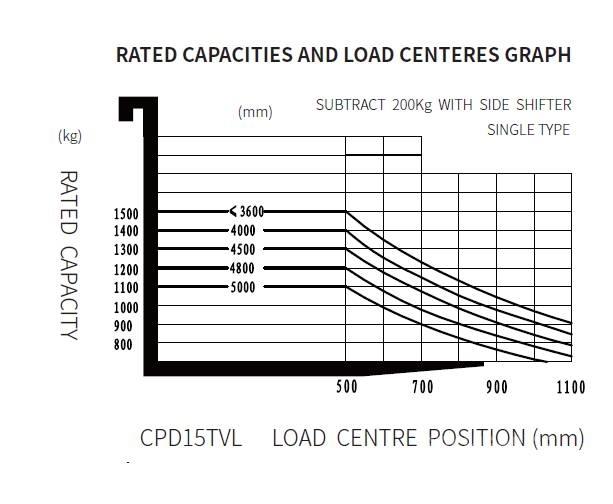 EP CPD 15 TVL Carretillas de horquilla eléctrica