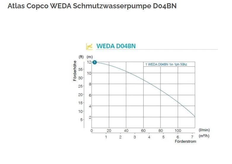 Atlas Copco WEDA 04B Construcción - Otros