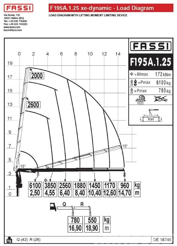 Fassi F195A.1.25 Grúas cargadoras
