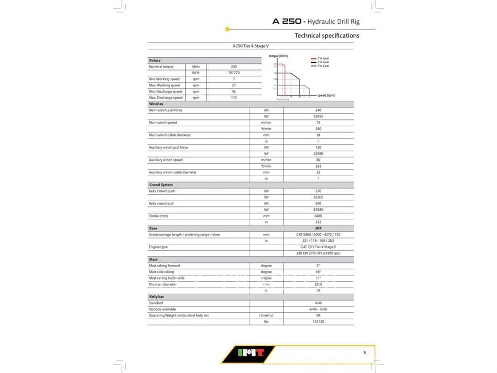 IMT A250 Perforadoras de superficie